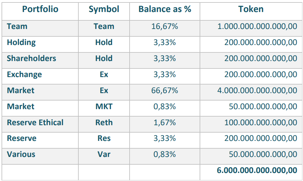Allocation distribution chart