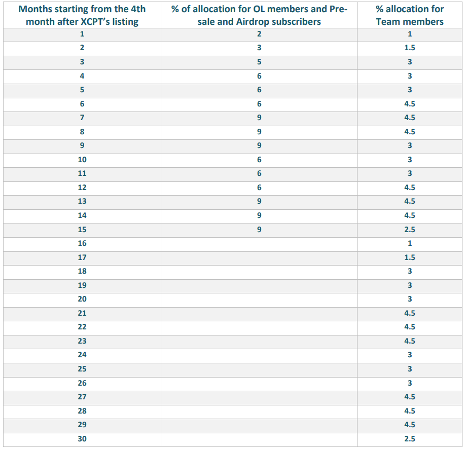 Vesting and release schedule table